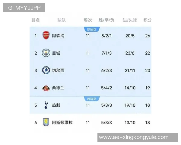 英超六强欧冠排名揭晓阿森纳全胜领跑曼城位列第四四队竞争激烈